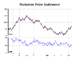 Technical price indicators chart average true range